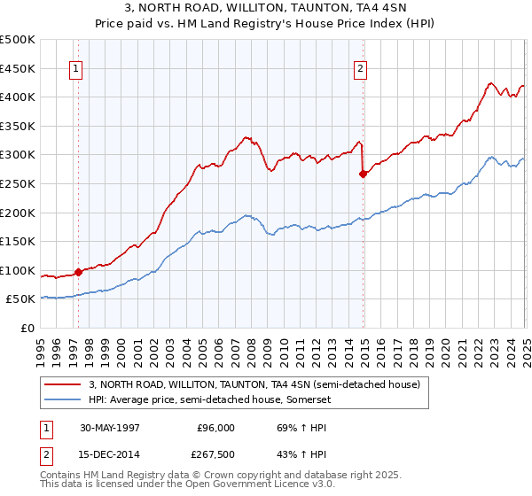 3, NORTH ROAD, WILLITON, TAUNTON, TA4 4SN: Price paid vs HM Land Registry's House Price Index