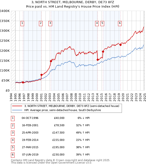 3, NORTH STREET, MELBOURNE, DERBY, DE73 8FZ: Price paid vs HM Land Registry's House Price Index