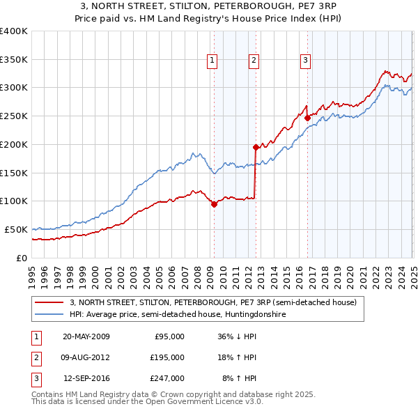 3, NORTH STREET, STILTON, PETERBOROUGH, PE7 3RP: Price paid vs HM Land Registry's House Price Index