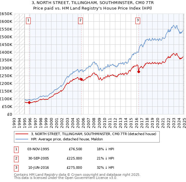 3, NORTH STREET, TILLINGHAM, SOUTHMINSTER, CM0 7TR: Price paid vs HM Land Registry's House Price Index