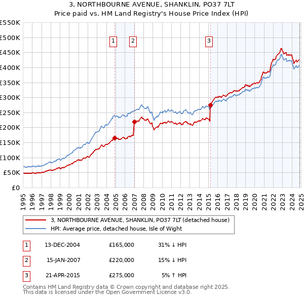 3, NORTHBOURNE AVENUE, SHANKLIN, PO37 7LT: Price paid vs HM Land Registry's House Price Index