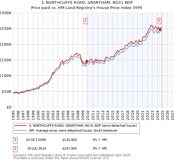 3, NORTHCLIFFE ROAD, GRANTHAM, NG31 8DP: Price paid vs HM Land Registry's House Price Index