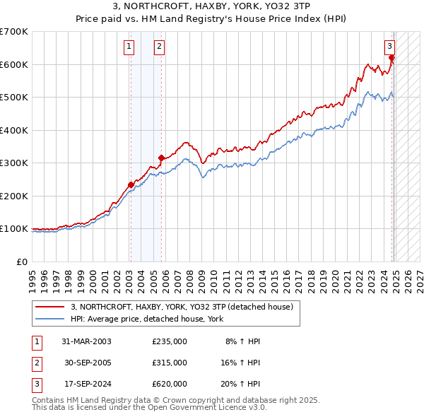 3, NORTHCROFT, HAXBY, YORK, YO32 3TP: Price paid vs HM Land Registry's House Price Index