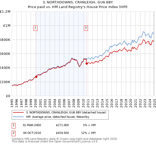 3, NORTHDOWNS, CRANLEIGH, GU6 8BY: Price paid vs HM Land Registry's House Price Index