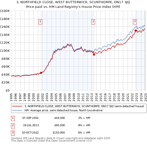 3, NORTHFIELD CLOSE, WEST BUTTERWICK, SCUNTHORPE, DN17 3JQ: Price paid vs HM Land Registry's House Price Index