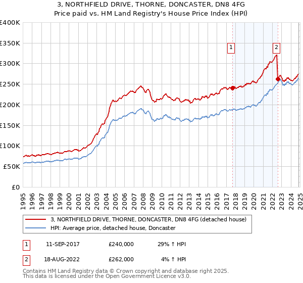 3, NORTHFIELD DRIVE, THORNE, DONCASTER, DN8 4FG: Price paid vs HM Land Registry's House Price Index