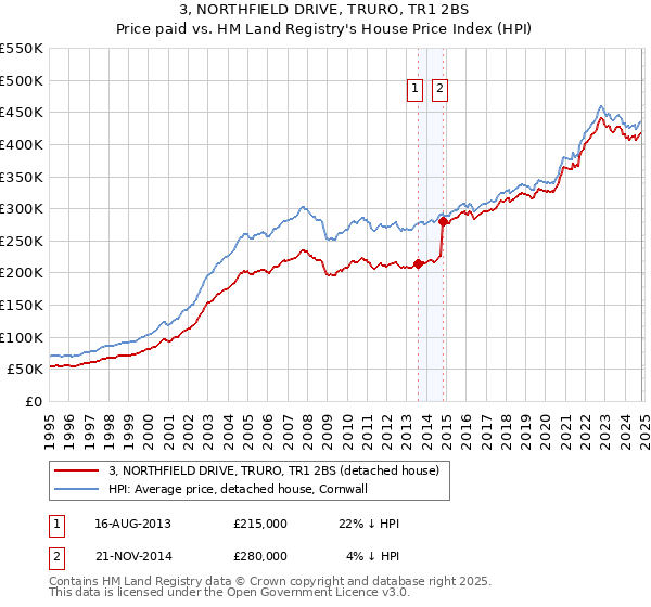 3, NORTHFIELD DRIVE, TRURO, TR1 2BS: Price paid vs HM Land Registry's House Price Index