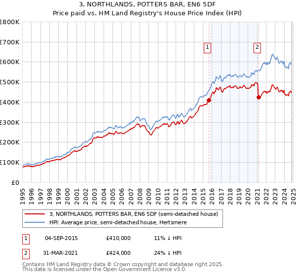 3, NORTHLANDS, POTTERS BAR, EN6 5DF: Price paid vs HM Land Registry's House Price Index