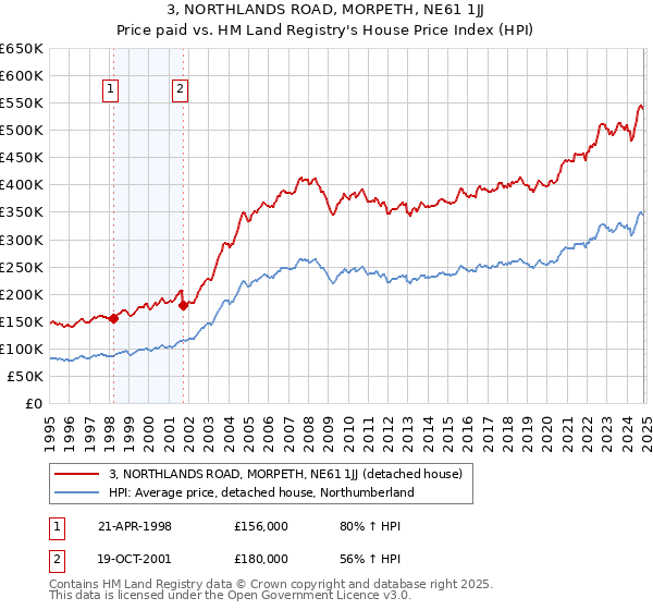 3, NORTHLANDS ROAD, MORPETH, NE61 1JJ: Price paid vs HM Land Registry's House Price Index