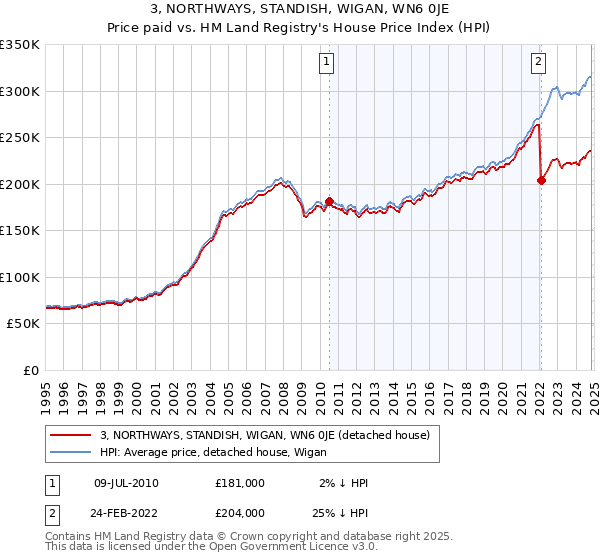 3, NORTHWAYS, STANDISH, WIGAN, WN6 0JE: Price paid vs HM Land Registry's House Price Index