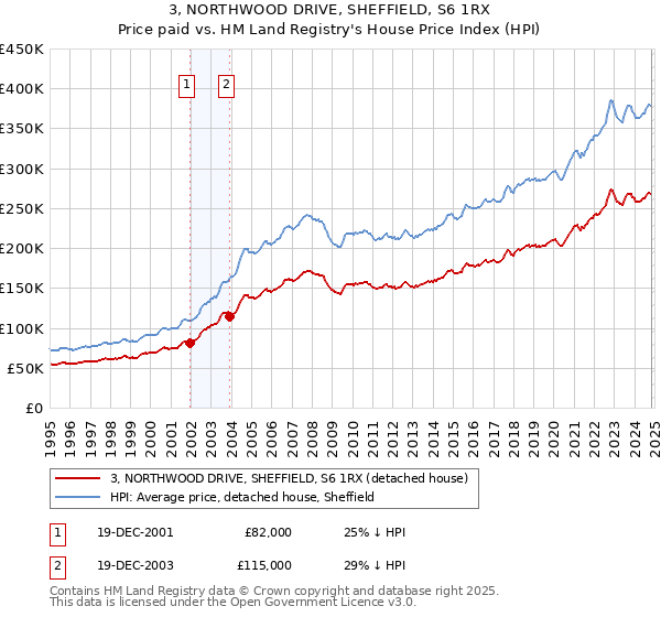 3, NORTHWOOD DRIVE, SHEFFIELD, S6 1RX: Price paid vs HM Land Registry's House Price Index