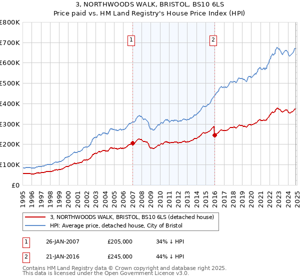 3, NORTHWOODS WALK, BRISTOL, BS10 6LS: Price paid vs HM Land Registry's House Price Index