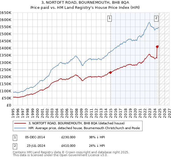 3, NORTOFT ROAD, BOURNEMOUTH, BH8 8QA: Price paid vs HM Land Registry's House Price Index