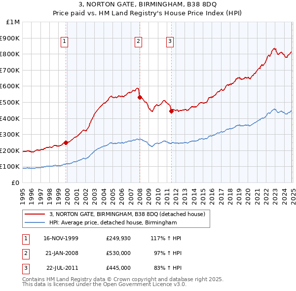 3, NORTON GATE, BIRMINGHAM, B38 8DQ: Price paid vs HM Land Registry's House Price Index