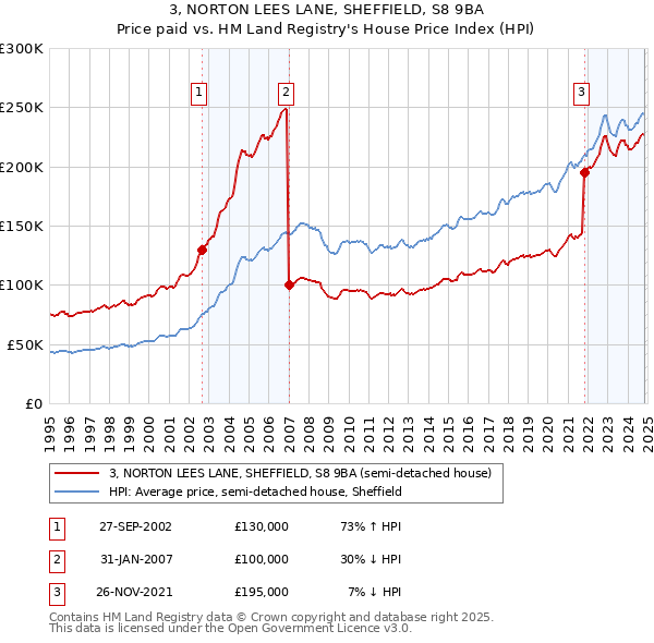 3, NORTON LEES LANE, SHEFFIELD, S8 9BA: Price paid vs HM Land Registry's House Price Index