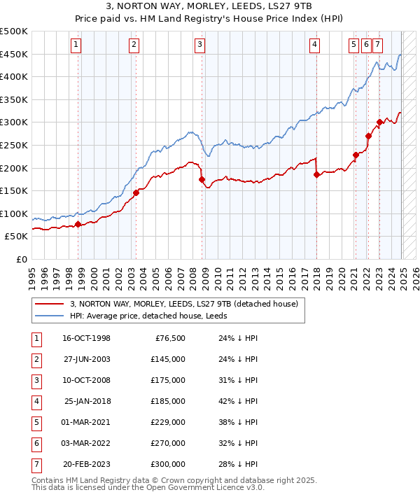 3, NORTON WAY, MORLEY, LEEDS, LS27 9TB: Price paid vs HM Land Registry's House Price Index