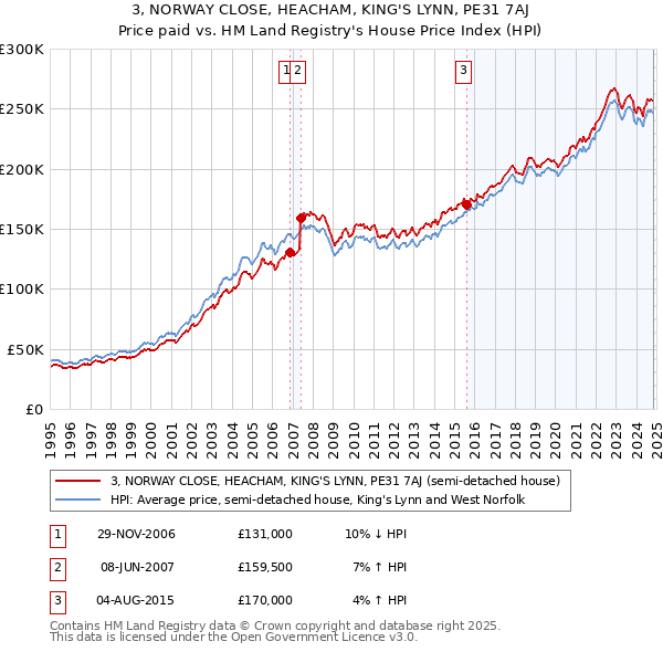 3, NORWAY CLOSE, HEACHAM, KING'S LYNN, PE31 7AJ: Price paid vs HM Land Registry's House Price Index