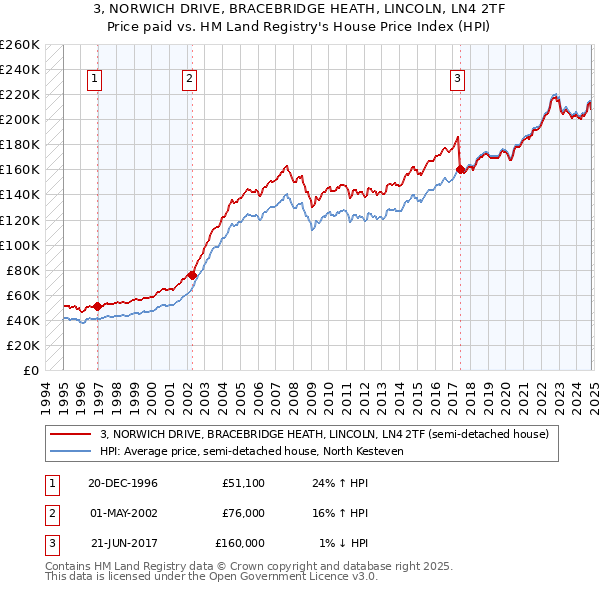 3, NORWICH DRIVE, BRACEBRIDGE HEATH, LINCOLN, LN4 2TF: Price paid vs HM Land Registry's House Price Index