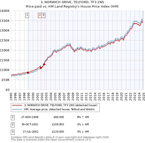 3, NORWICH DRIVE, TELFORD, TF3 2NS: Price paid vs HM Land Registry's House Price Index