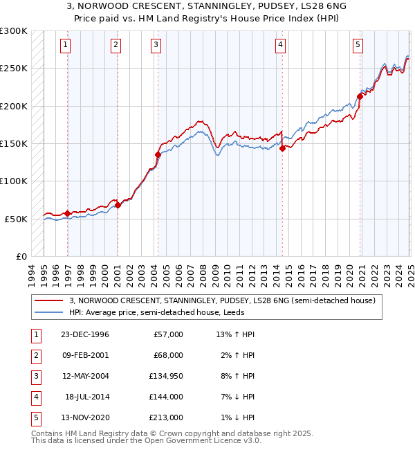 3, NORWOOD CRESCENT, STANNINGLEY, PUDSEY, LS28 6NG: Price paid vs HM Land Registry's House Price Index