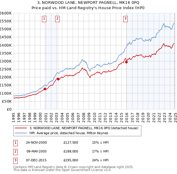 3, NORWOOD LANE, NEWPORT PAGNELL, MK16 0PQ: Price paid vs HM Land Registry's House Price Index