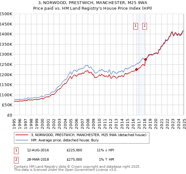 3, NORWOOD, PRESTWICH, MANCHESTER, M25 9WA: Price paid vs HM Land Registry's House Price Index