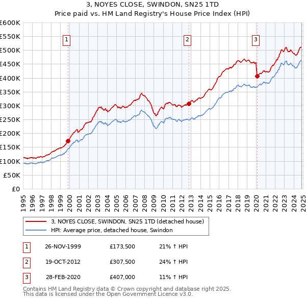 3, NOYES CLOSE, SWINDON, SN25 1TD: Price paid vs HM Land Registry's House Price Index