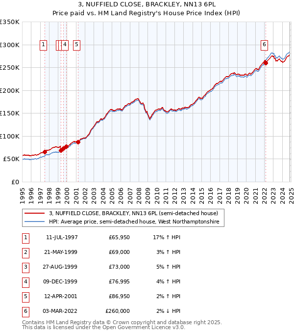 3, NUFFIELD CLOSE, BRACKLEY, NN13 6PL: Price paid vs HM Land Registry's House Price Index