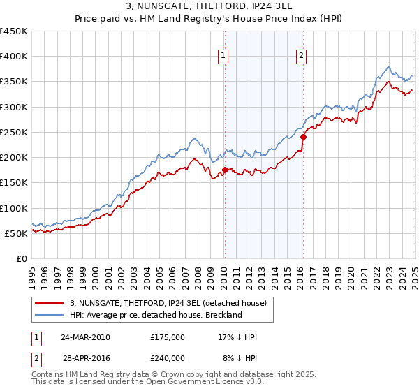 3, NUNSGATE, THETFORD, IP24 3EL: Price paid vs HM Land Registry's House Price Index