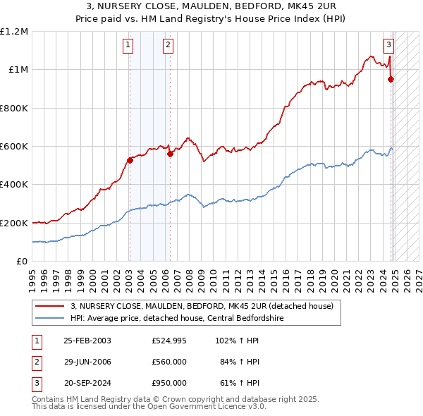 3, NURSERY CLOSE, MAULDEN, BEDFORD, MK45 2UR: Price paid vs HM Land Registry's House Price Index