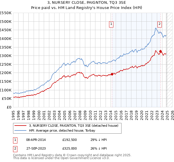 3, NURSERY CLOSE, PAIGNTON, TQ3 3SE: Price paid vs HM Land Registry's House Price Index