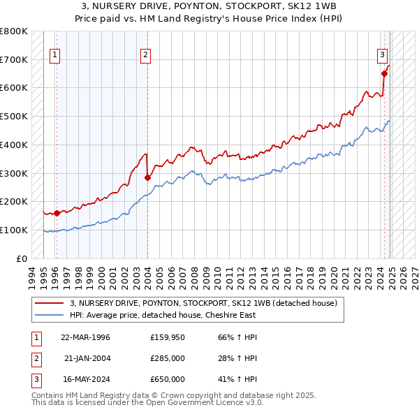 3, NURSERY DRIVE, POYNTON, STOCKPORT, SK12 1WB: Price paid vs HM Land Registry's House Price Index