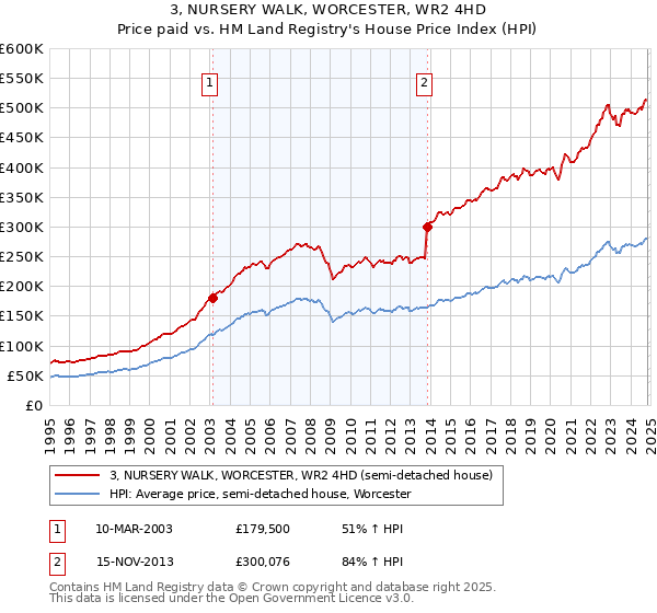 3, NURSERY WALK, WORCESTER, WR2 4HD: Price paid vs HM Land Registry's House Price Index