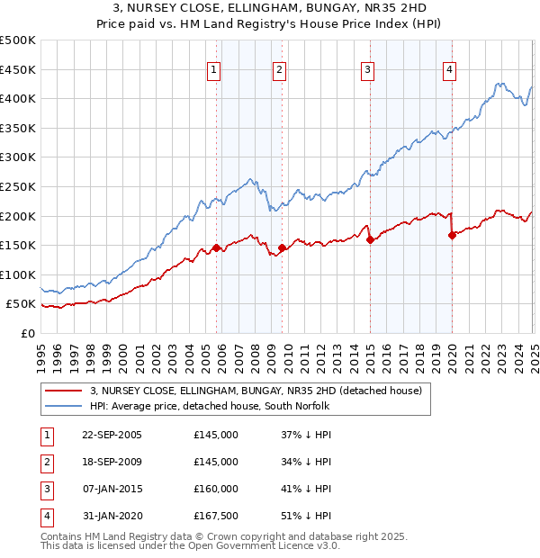 3, NURSEY CLOSE, ELLINGHAM, BUNGAY, NR35 2HD: Price paid vs HM Land Registry's House Price Index