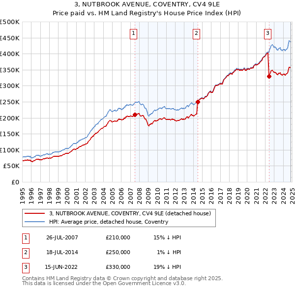 3, NUTBROOK AVENUE, COVENTRY, CV4 9LE: Price paid vs HM Land Registry's House Price Index