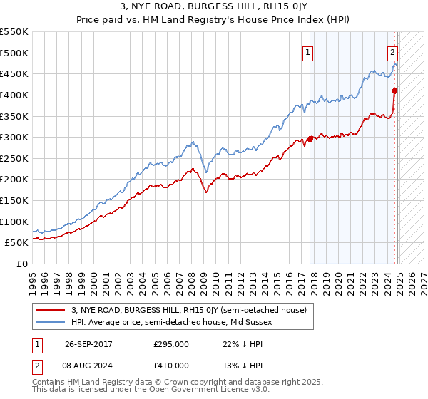 3, NYE ROAD, BURGESS HILL, RH15 0JY: Price paid vs HM Land Registry's House Price Index