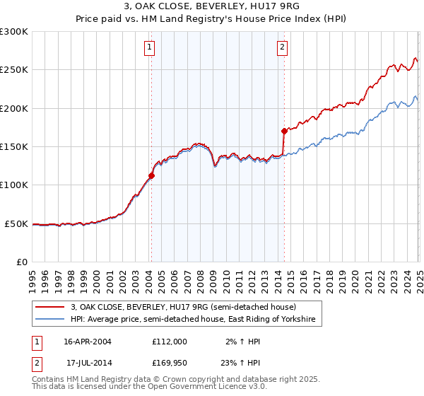 3, OAK CLOSE, BEVERLEY, HU17 9RG: Price paid vs HM Land Registry's House Price Index