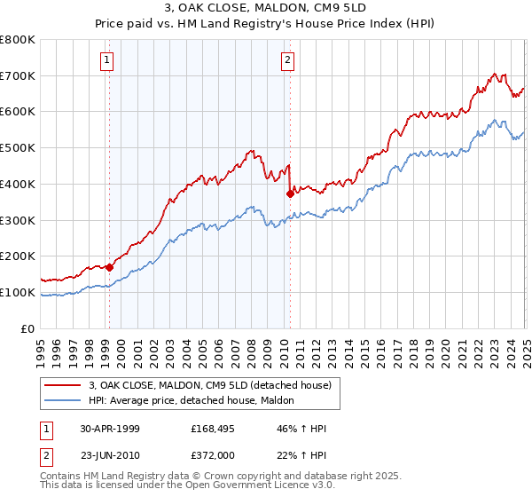 3, OAK CLOSE, MALDON, CM9 5LD: Price paid vs HM Land Registry's House Price Index