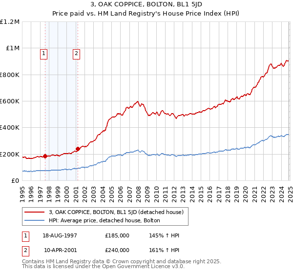 3, OAK COPPICE, BOLTON, BL1 5JD: Price paid vs HM Land Registry's House Price Index