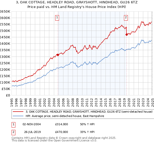 3, OAK COTTAGE, HEADLEY ROAD, GRAYSHOTT, HINDHEAD, GU26 6TZ: Price paid vs HM Land Registry's House Price Index