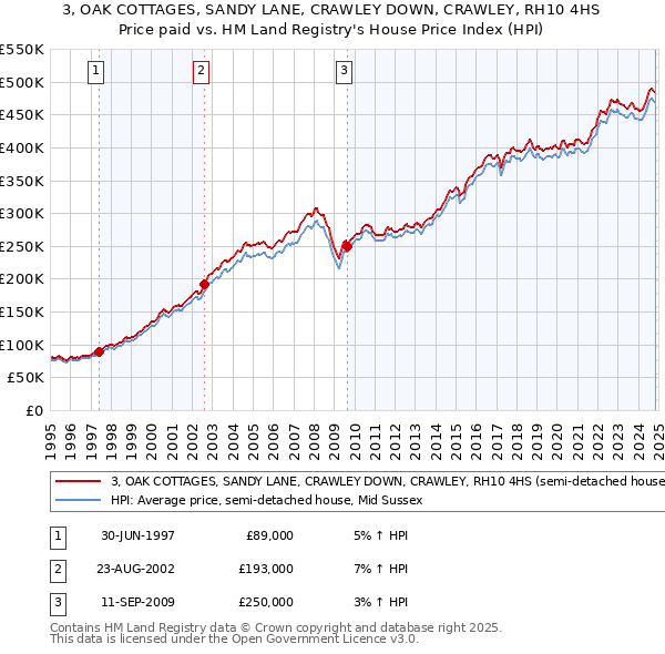 3, OAK COTTAGES, SANDY LANE, CRAWLEY DOWN, CRAWLEY, RH10 4HS: Price paid vs HM Land Registry's House Price Index