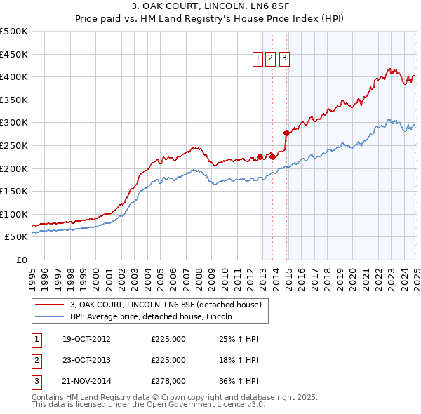 3, OAK COURT, LINCOLN, LN6 8SF: Price paid vs HM Land Registry's House Price Index