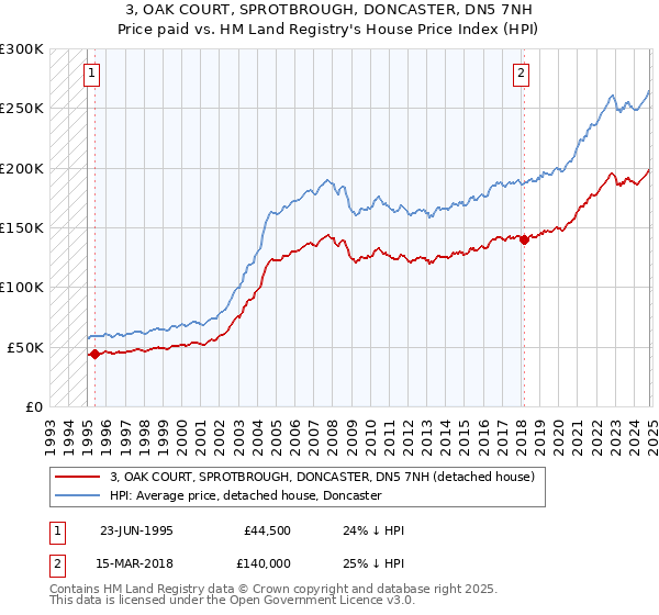 3, OAK COURT, SPROTBROUGH, DONCASTER, DN5 7NH: Price paid vs HM Land Registry's House Price Index