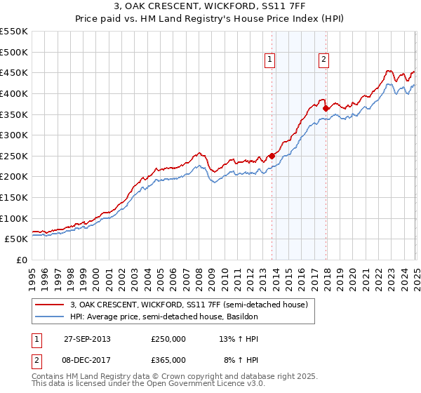 3, OAK CRESCENT, WICKFORD, SS11 7FF: Price paid vs HM Land Registry's House Price Index