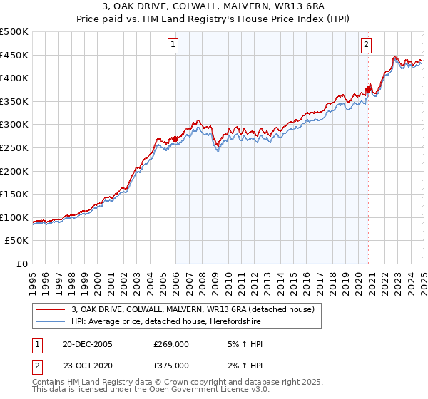 3, OAK DRIVE, COLWALL, MALVERN, WR13 6RA: Price paid vs HM Land Registry's House Price Index