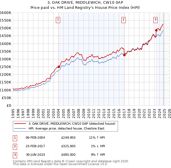 3, OAK DRIVE, MIDDLEWICH, CW10 0AP: Price paid vs HM Land Registry's House Price Index