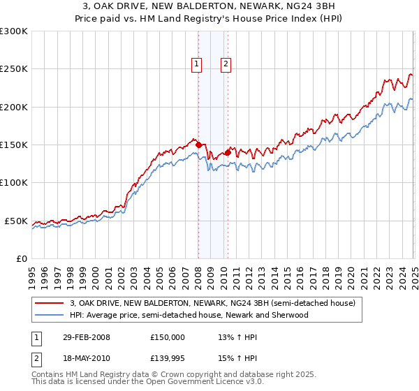 3, OAK DRIVE, NEW BALDERTON, NEWARK, NG24 3BH: Price paid vs HM Land Registry's House Price Index