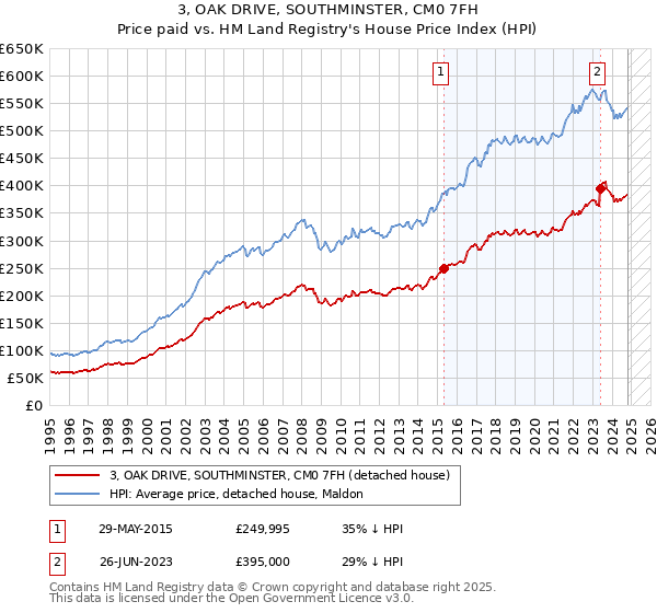 3, OAK DRIVE, SOUTHMINSTER, CM0 7FH: Price paid vs HM Land Registry's House Price Index