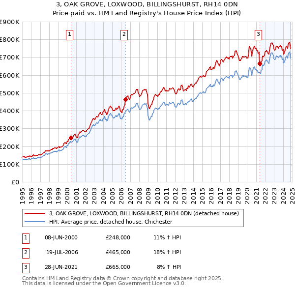 3, OAK GROVE, LOXWOOD, BILLINGSHURST, RH14 0DN: Price paid vs HM Land Registry's House Price Index