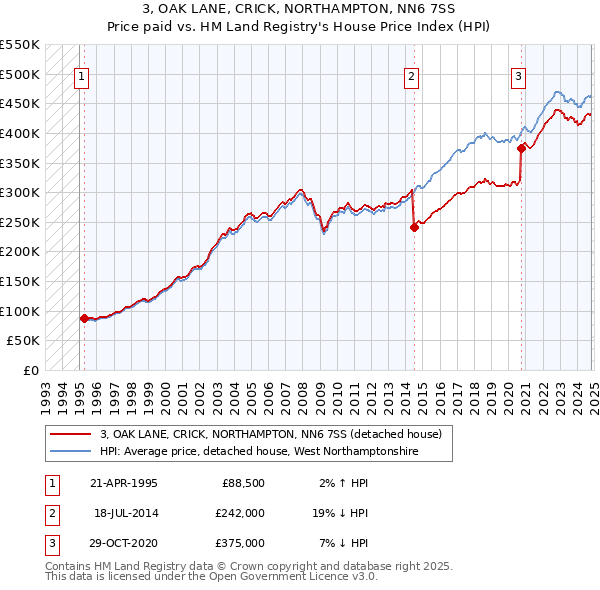 3, OAK LANE, CRICK, NORTHAMPTON, NN6 7SS: Price paid vs HM Land Registry's House Price Index